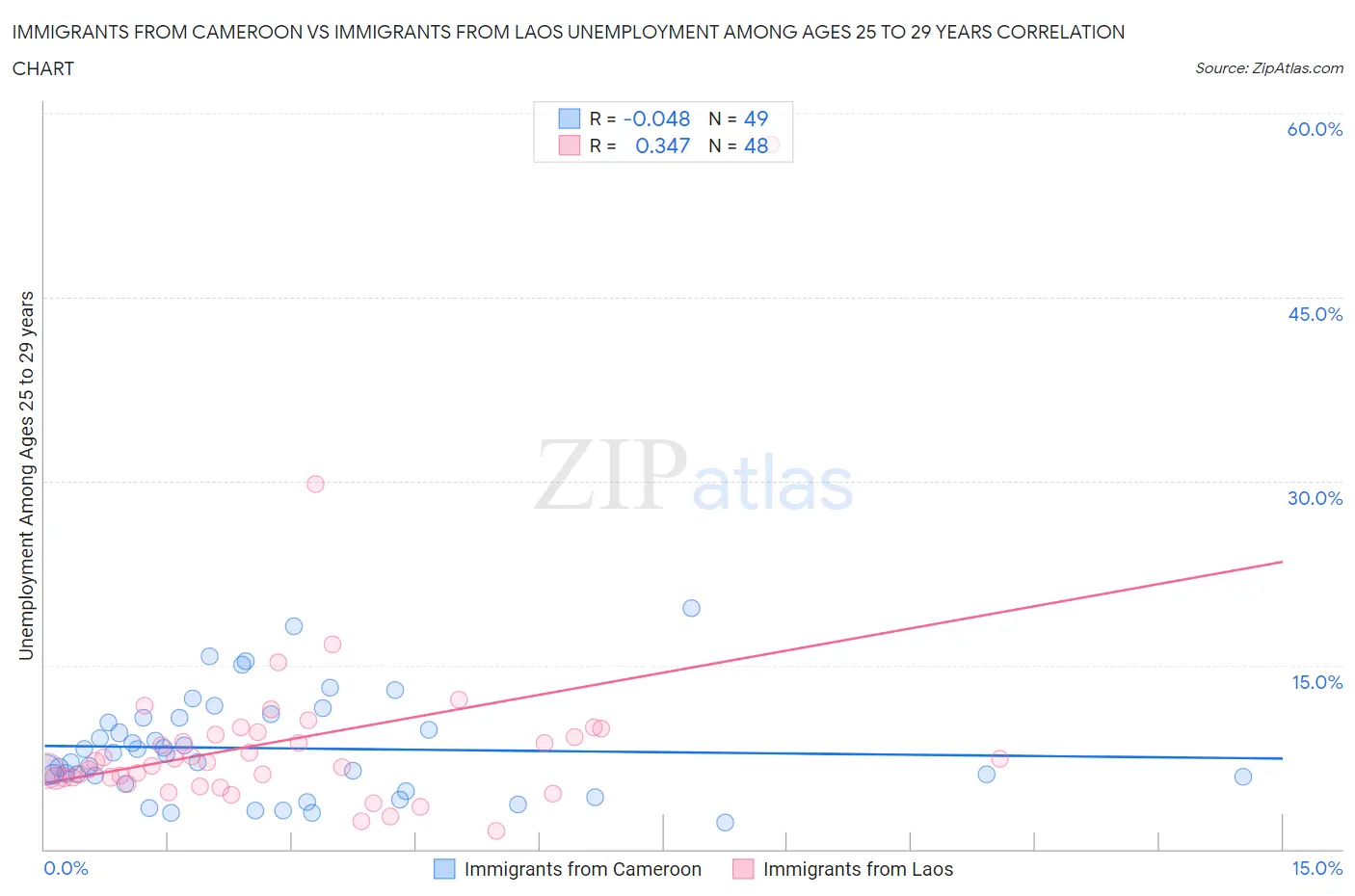 Immigrants from Cameroon vs Immigrants from Laos Unemployment Among Ages 25 to 29 years