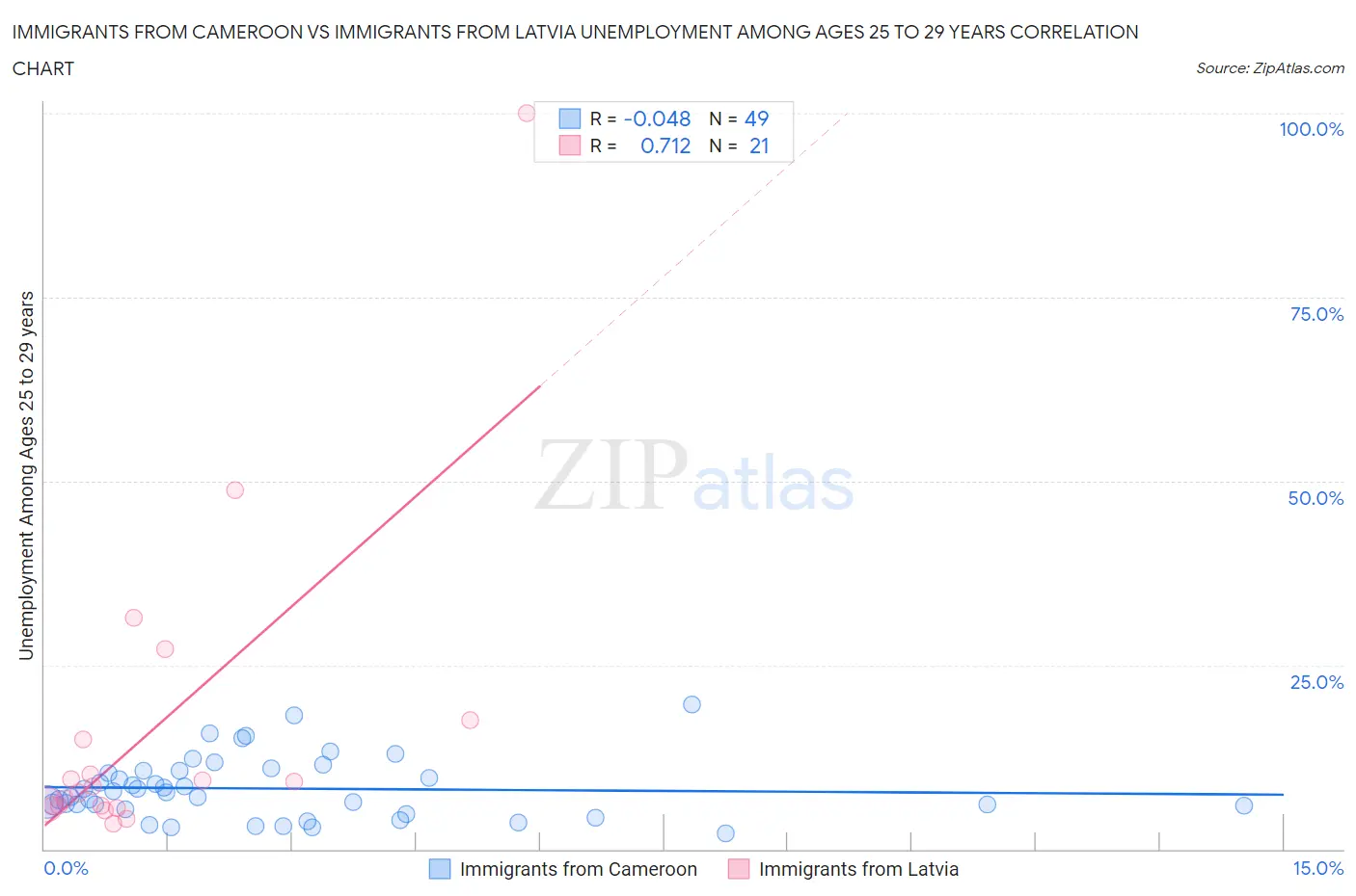 Immigrants from Cameroon vs Immigrants from Latvia Unemployment Among Ages 25 to 29 years