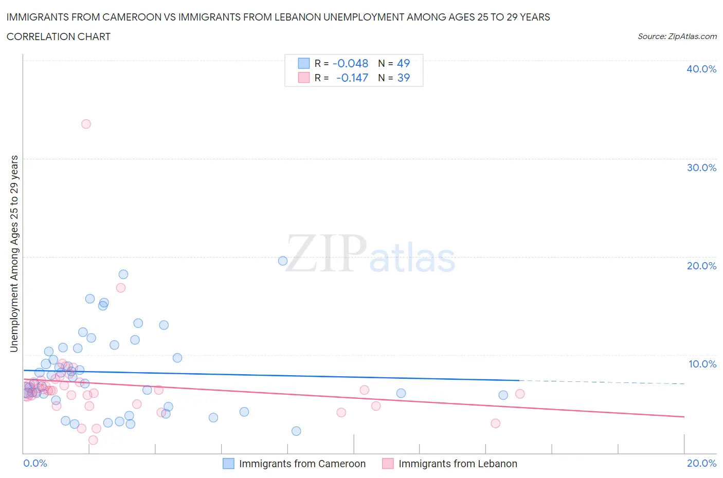 Immigrants from Cameroon vs Immigrants from Lebanon Unemployment Among Ages 25 to 29 years