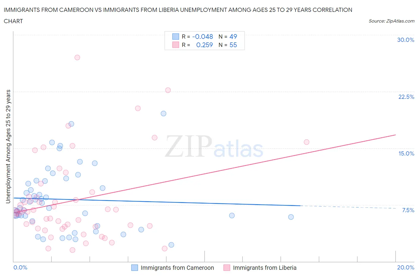 Immigrants from Cameroon vs Immigrants from Liberia Unemployment Among Ages 25 to 29 years