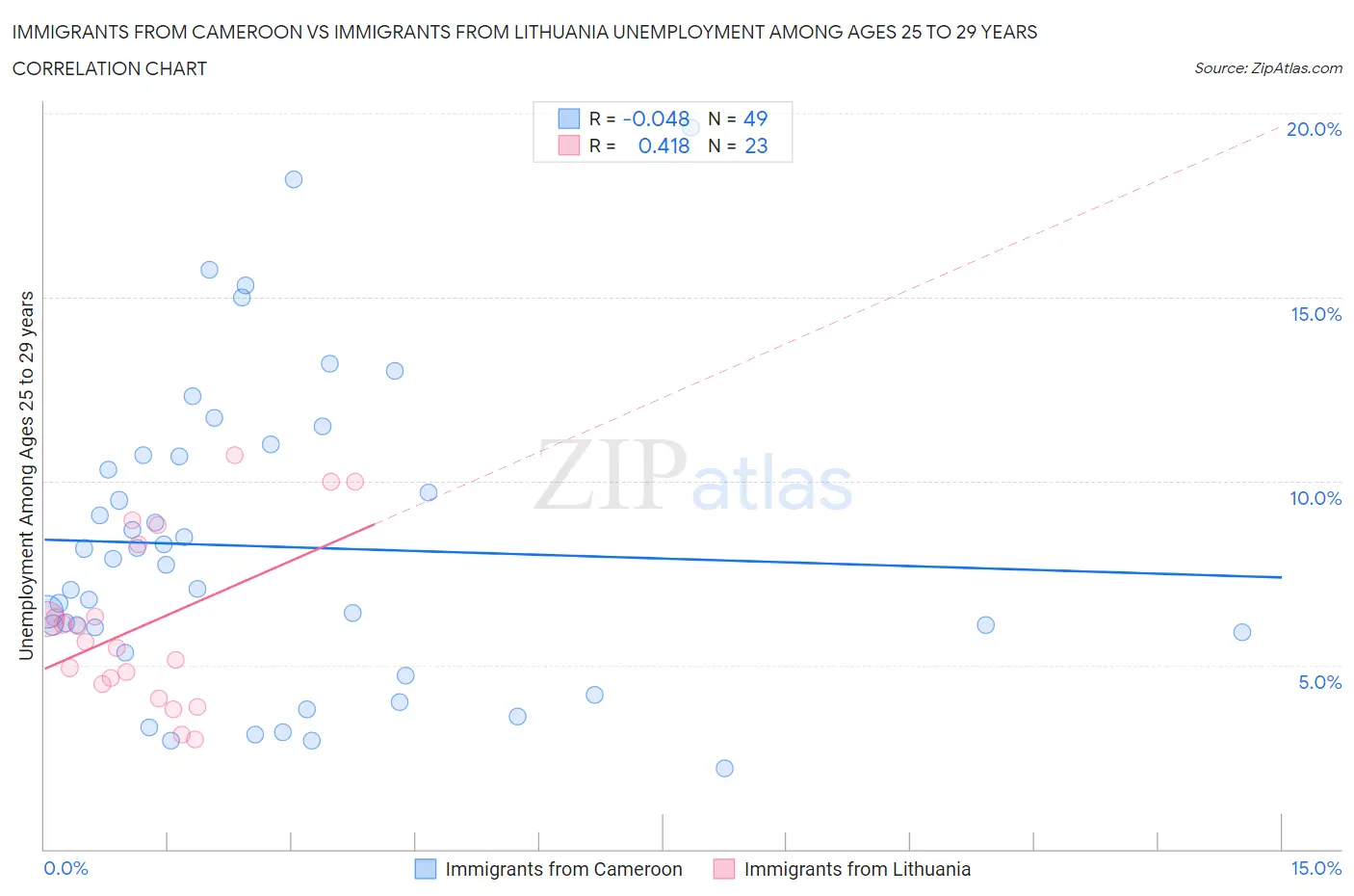 Immigrants from Cameroon vs Immigrants from Lithuania Unemployment Among Ages 25 to 29 years