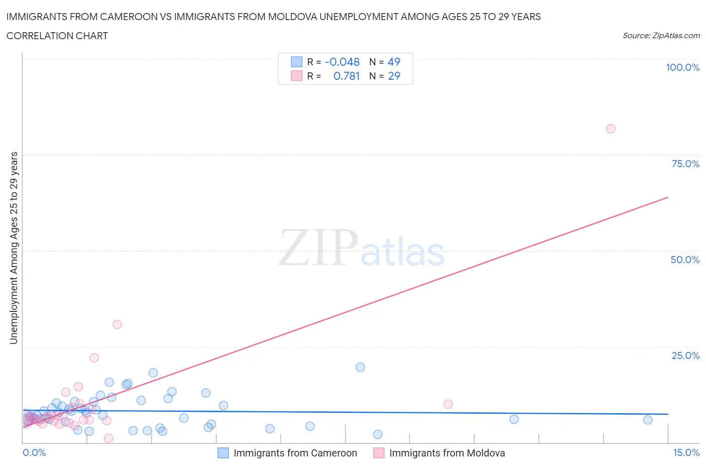 Immigrants from Cameroon vs Immigrants from Moldova Unemployment Among Ages 25 to 29 years