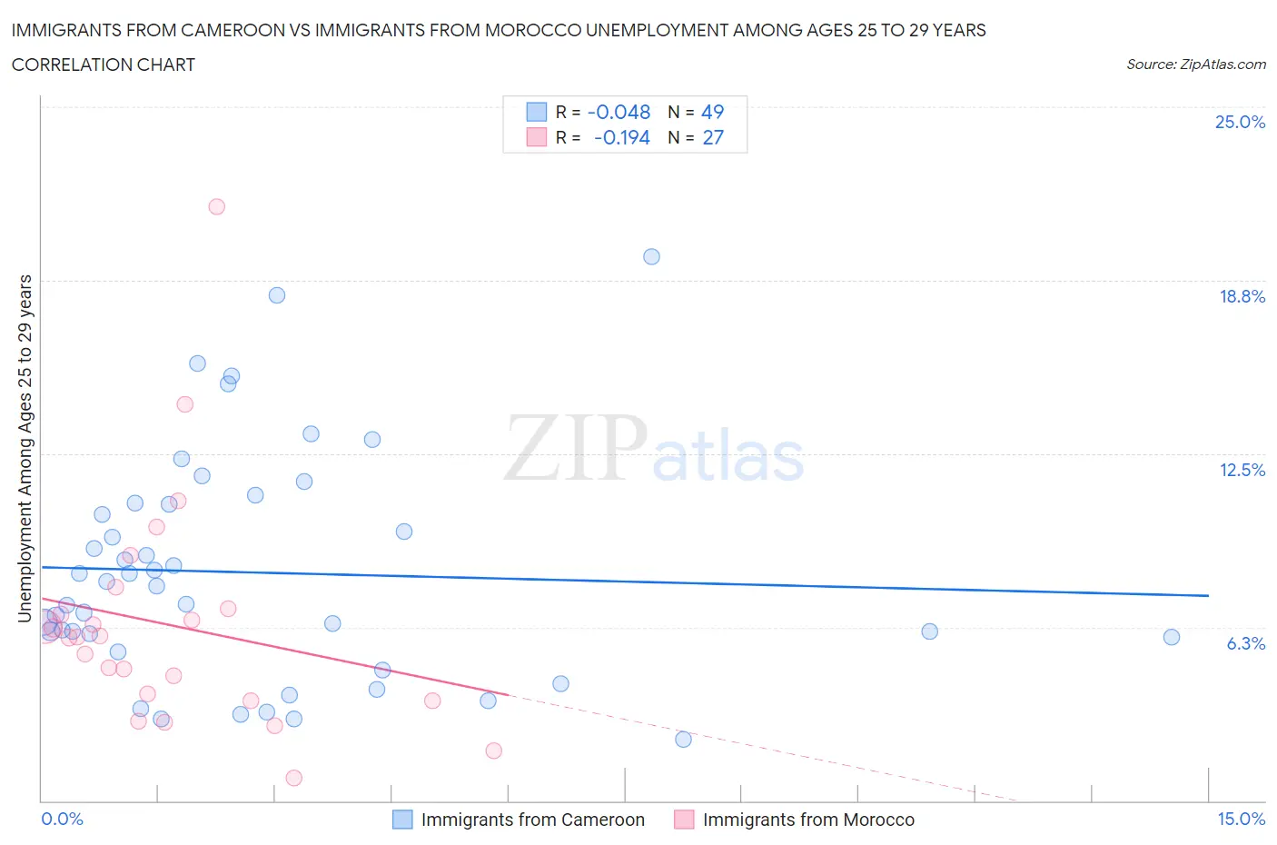 Immigrants from Cameroon vs Immigrants from Morocco Unemployment Among Ages 25 to 29 years