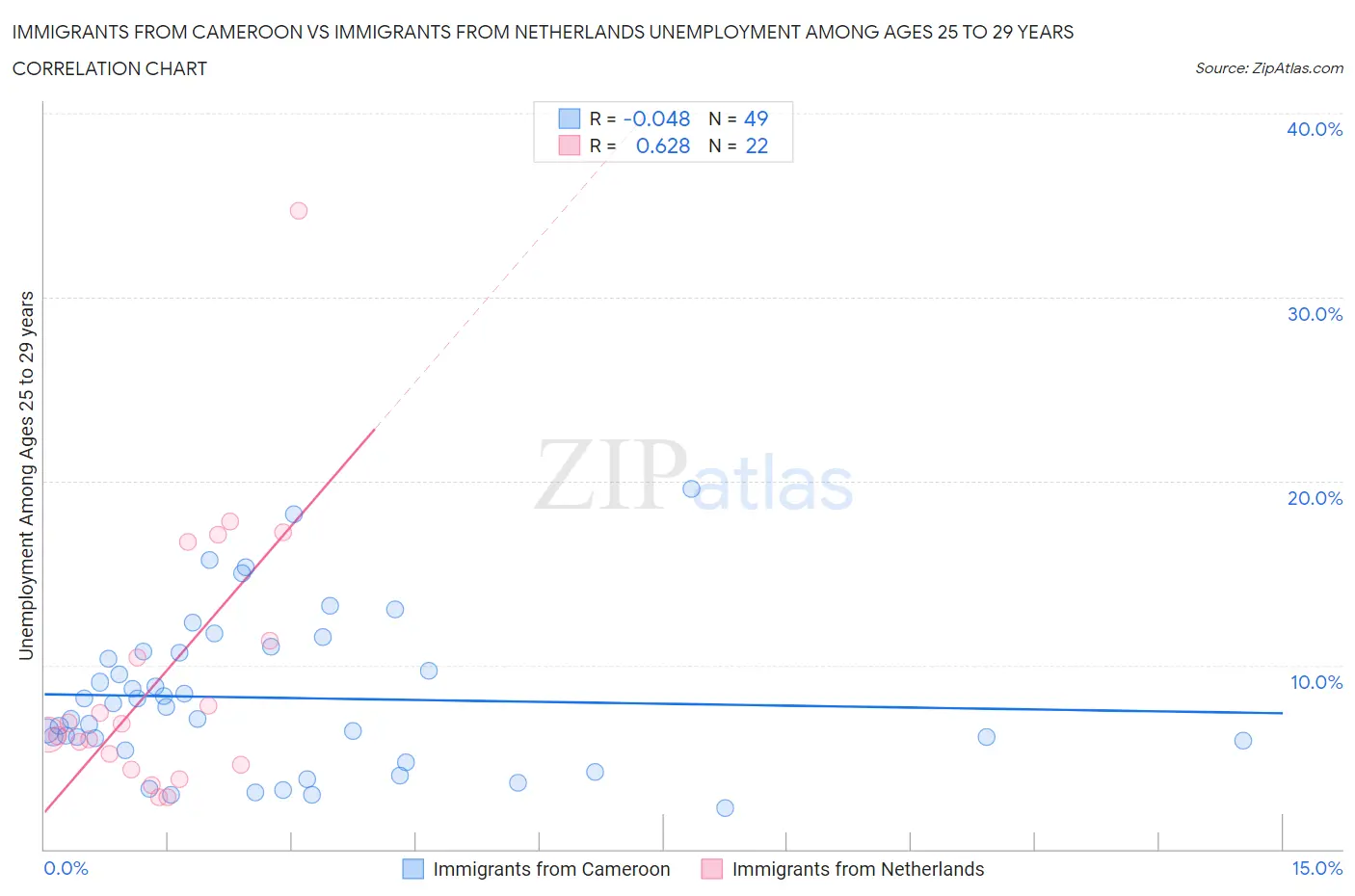 Immigrants from Cameroon vs Immigrants from Netherlands Unemployment Among Ages 25 to 29 years