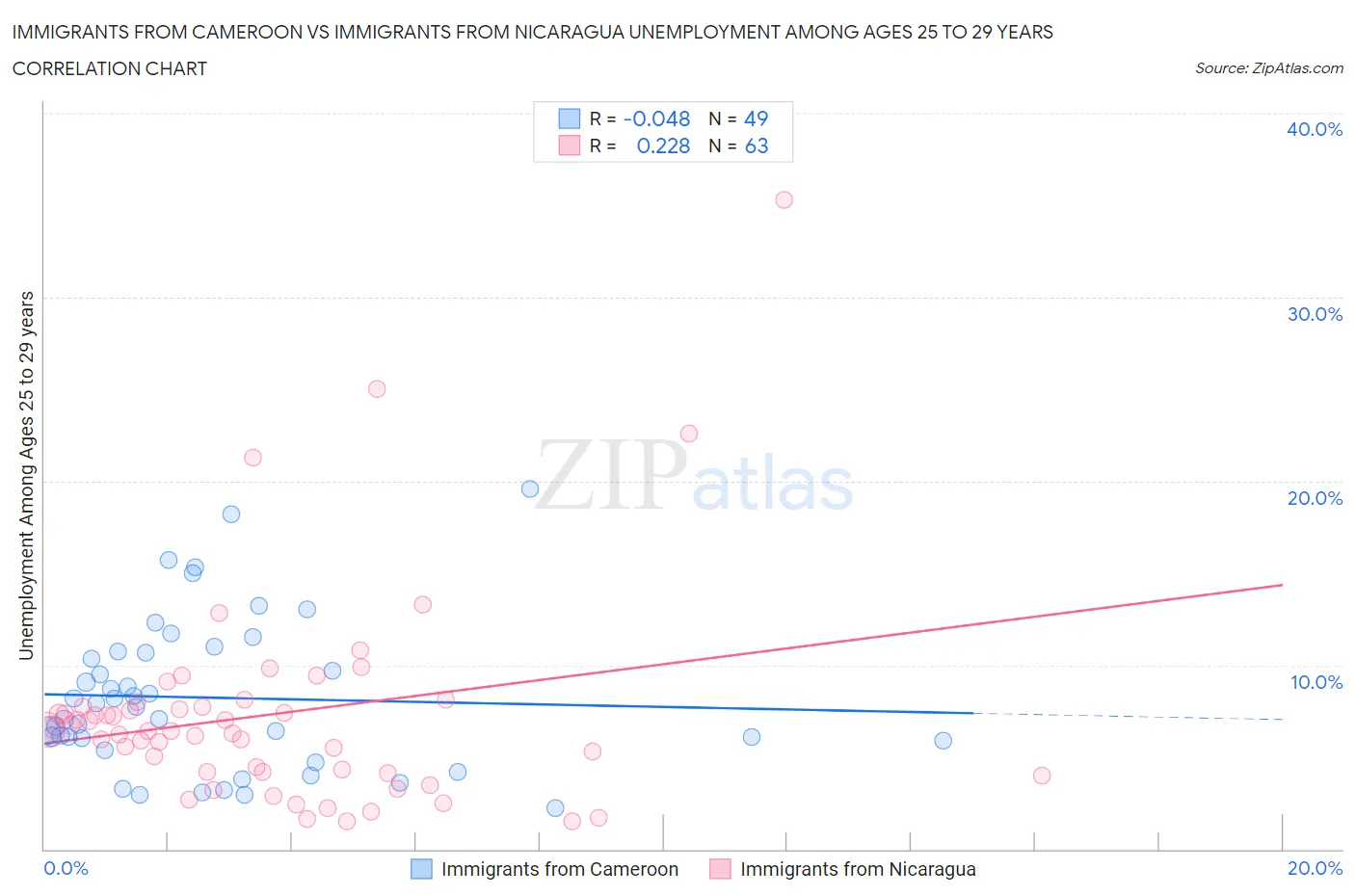 Immigrants from Cameroon vs Immigrants from Nicaragua Unemployment Among Ages 25 to 29 years