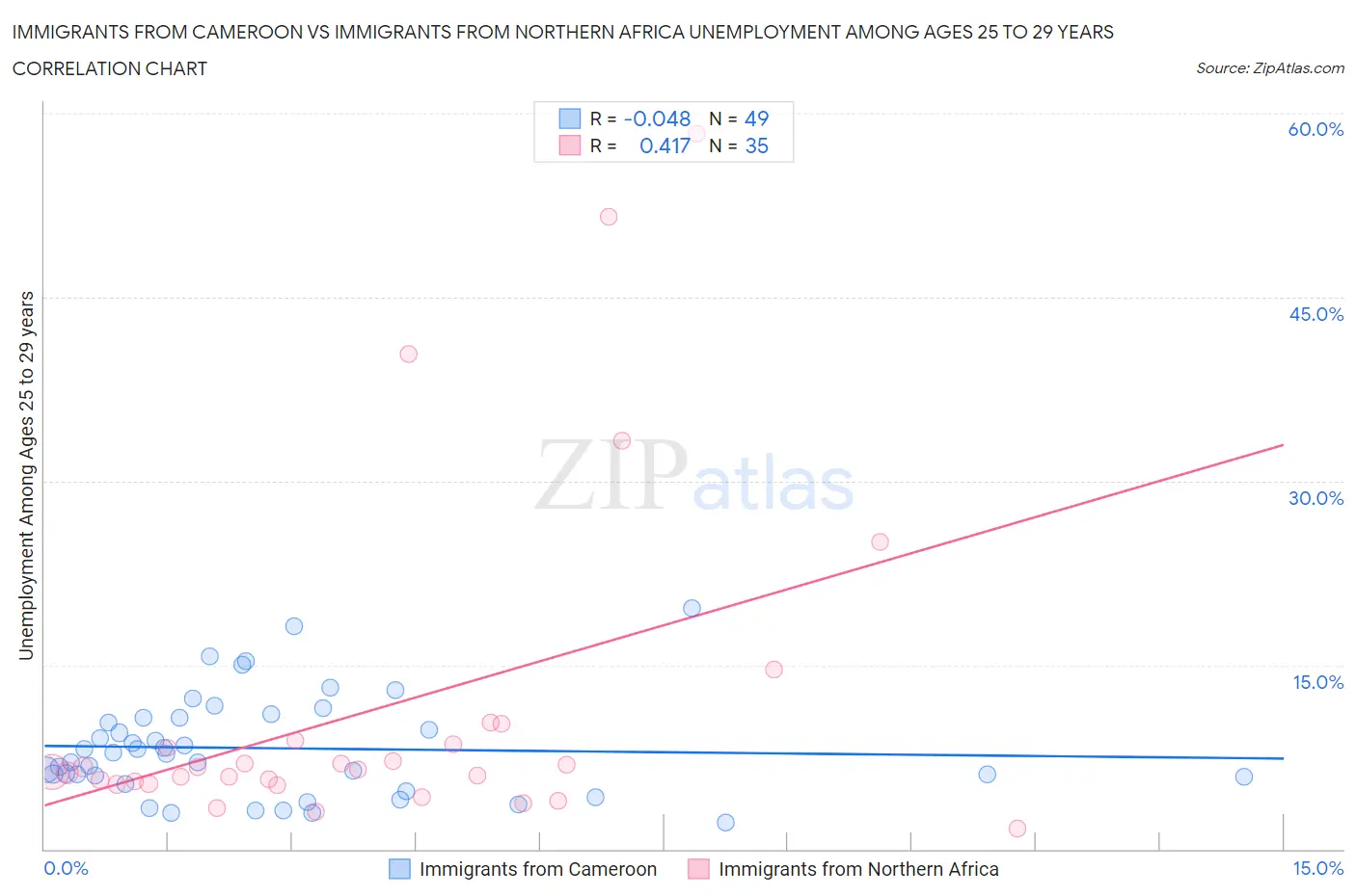 Immigrants from Cameroon vs Immigrants from Northern Africa Unemployment Among Ages 25 to 29 years
