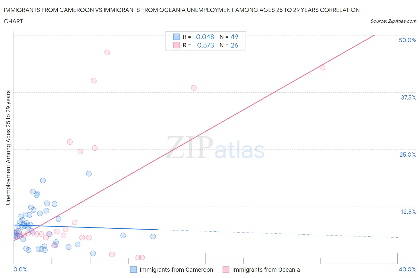 Immigrants from Cameroon vs Immigrants from Oceania Unemployment Among Ages 25 to 29 years