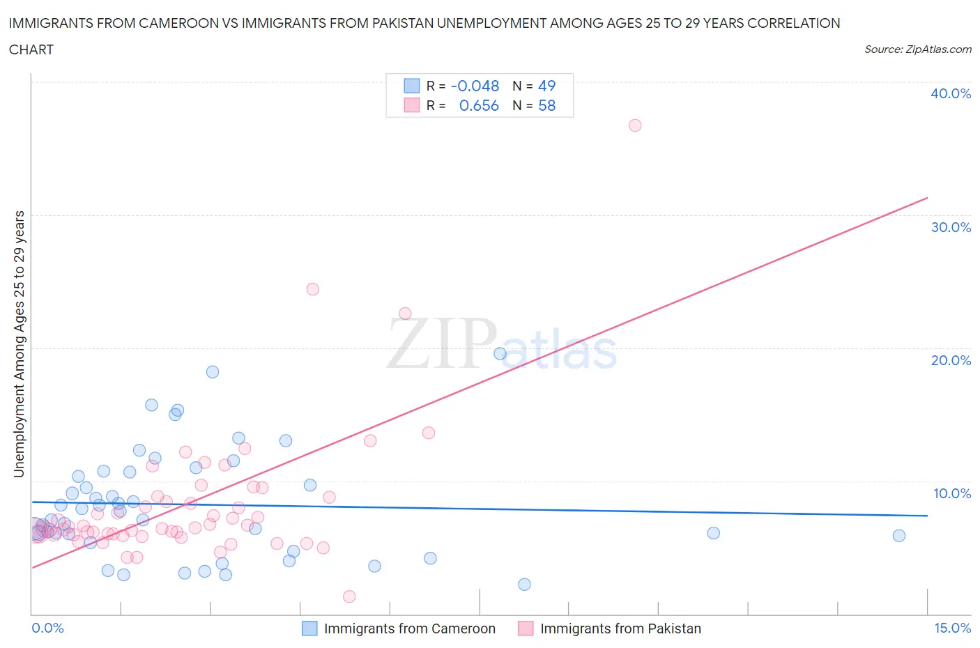 Immigrants from Cameroon vs Immigrants from Pakistan Unemployment Among Ages 25 to 29 years