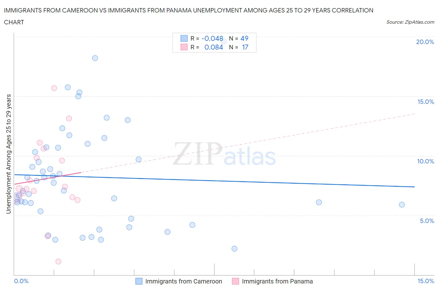 Immigrants from Cameroon vs Immigrants from Panama Unemployment Among Ages 25 to 29 years