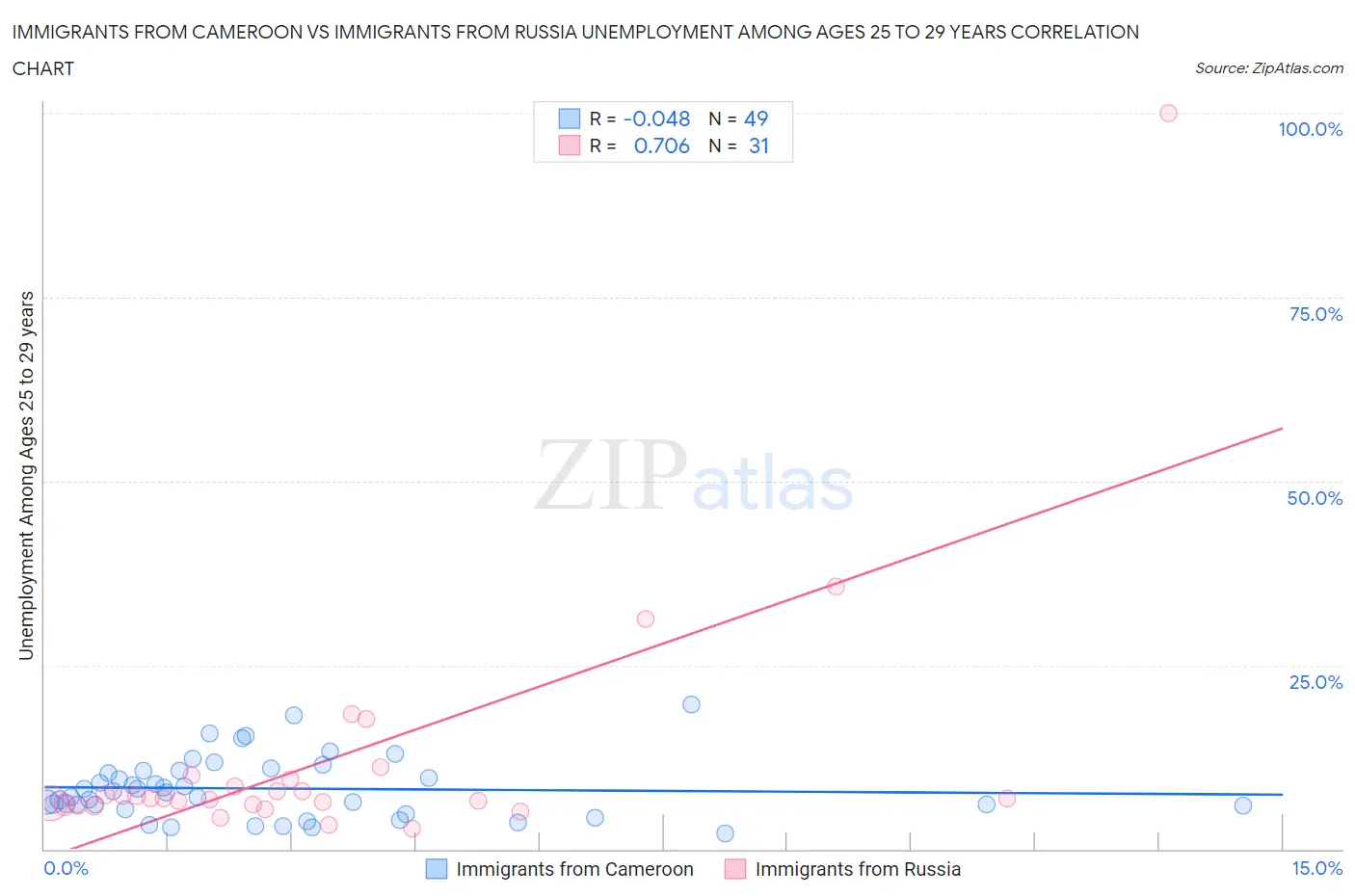 Immigrants from Cameroon vs Immigrants from Russia Unemployment Among Ages 25 to 29 years