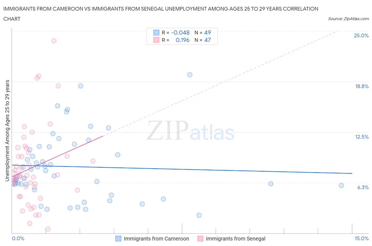Immigrants from Cameroon vs Immigrants from Senegal Unemployment Among Ages 25 to 29 years