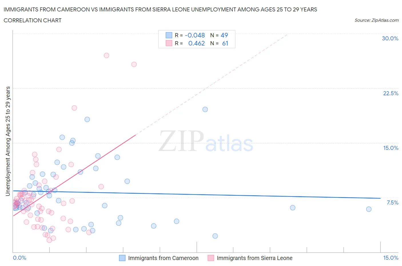 Immigrants from Cameroon vs Immigrants from Sierra Leone Unemployment Among Ages 25 to 29 years