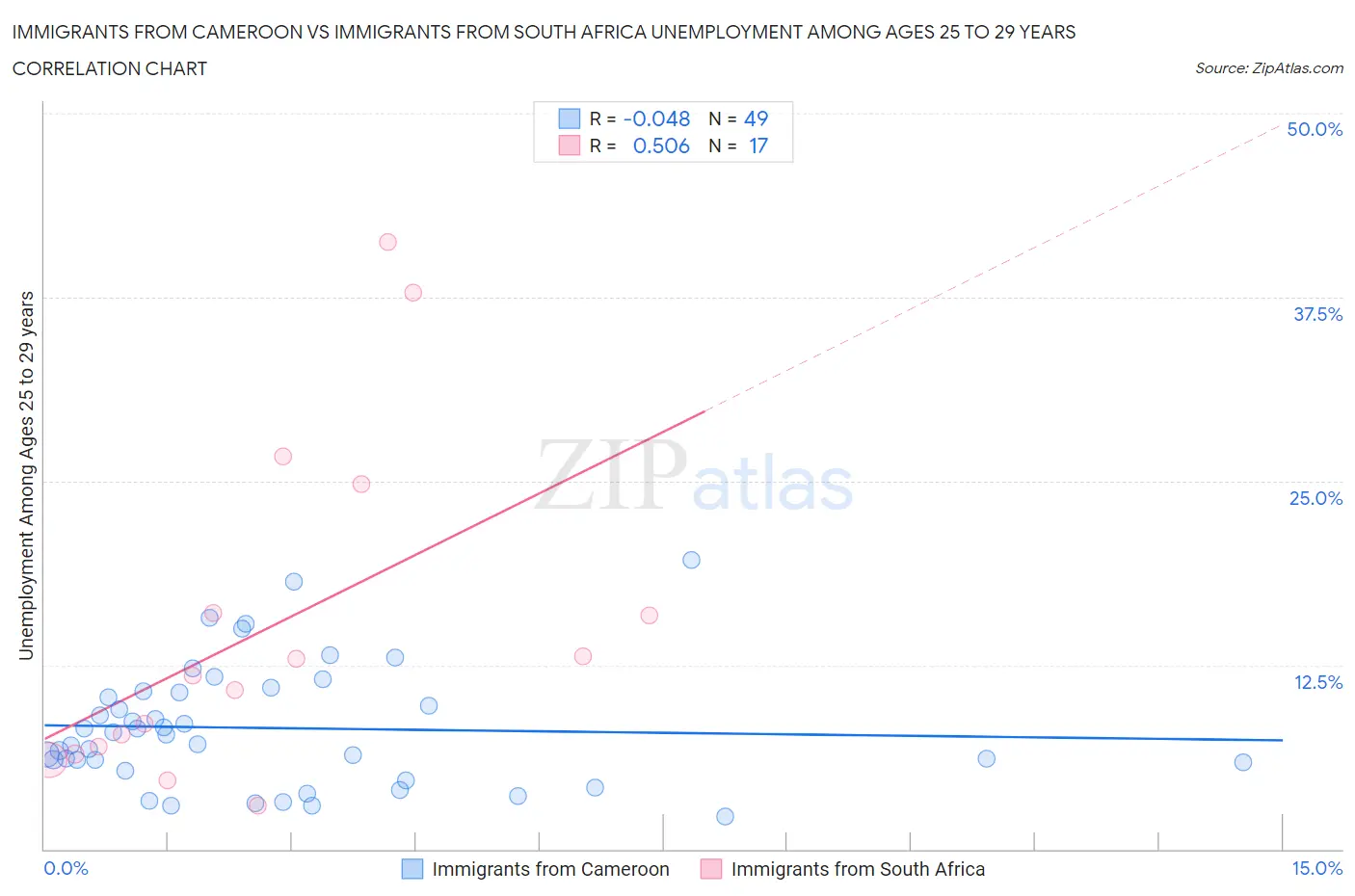 Immigrants from Cameroon vs Immigrants from South Africa Unemployment Among Ages 25 to 29 years