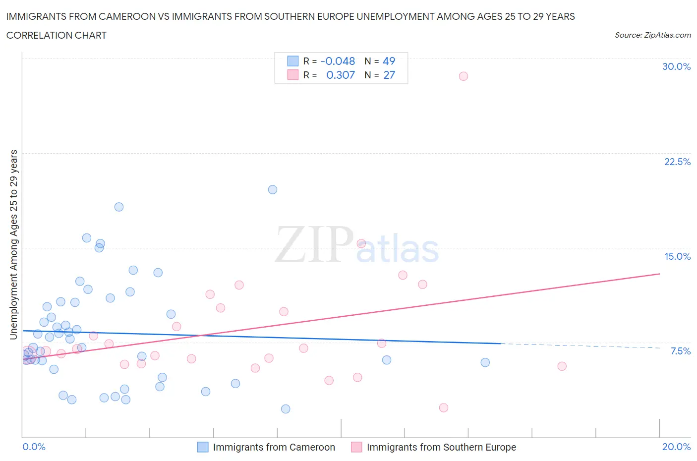 Immigrants from Cameroon vs Immigrants from Southern Europe Unemployment Among Ages 25 to 29 years