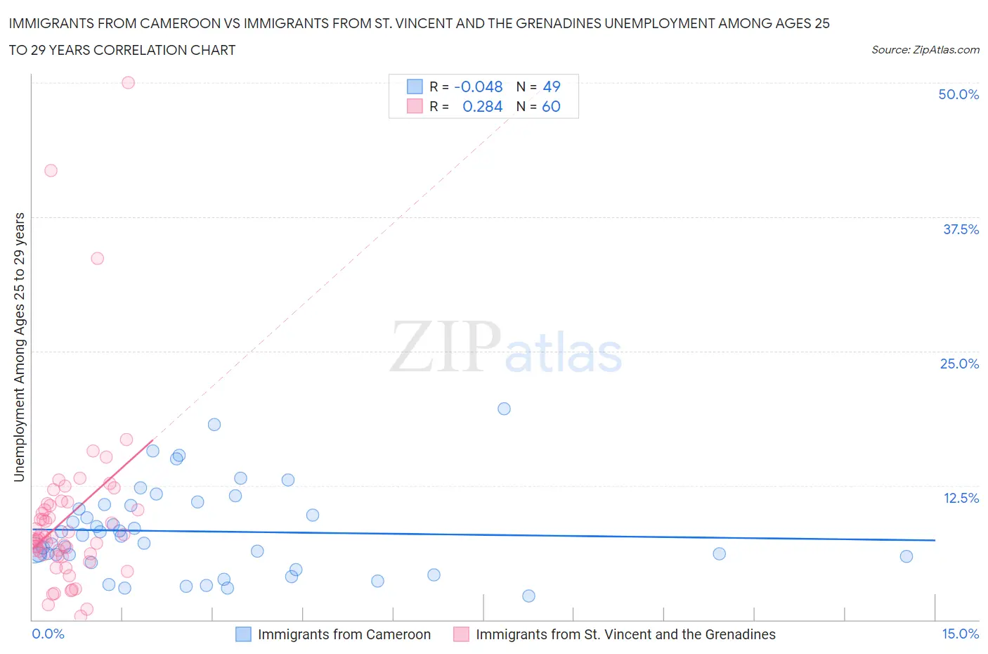 Immigrants from Cameroon vs Immigrants from St. Vincent and the Grenadines Unemployment Among Ages 25 to 29 years