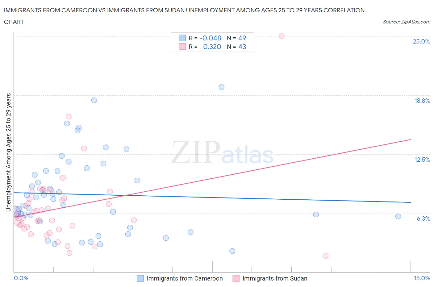 Immigrants from Cameroon vs Immigrants from Sudan Unemployment Among Ages 25 to 29 years