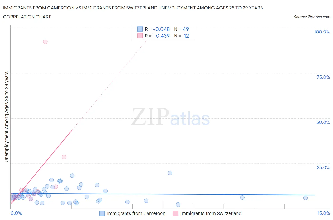 Immigrants from Cameroon vs Immigrants from Switzerland Unemployment Among Ages 25 to 29 years