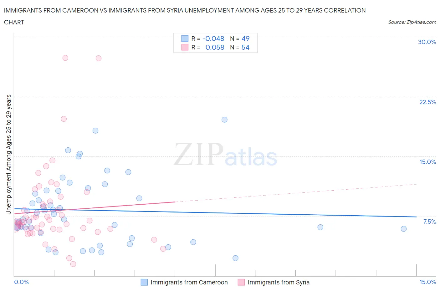 Immigrants from Cameroon vs Immigrants from Syria Unemployment Among Ages 25 to 29 years