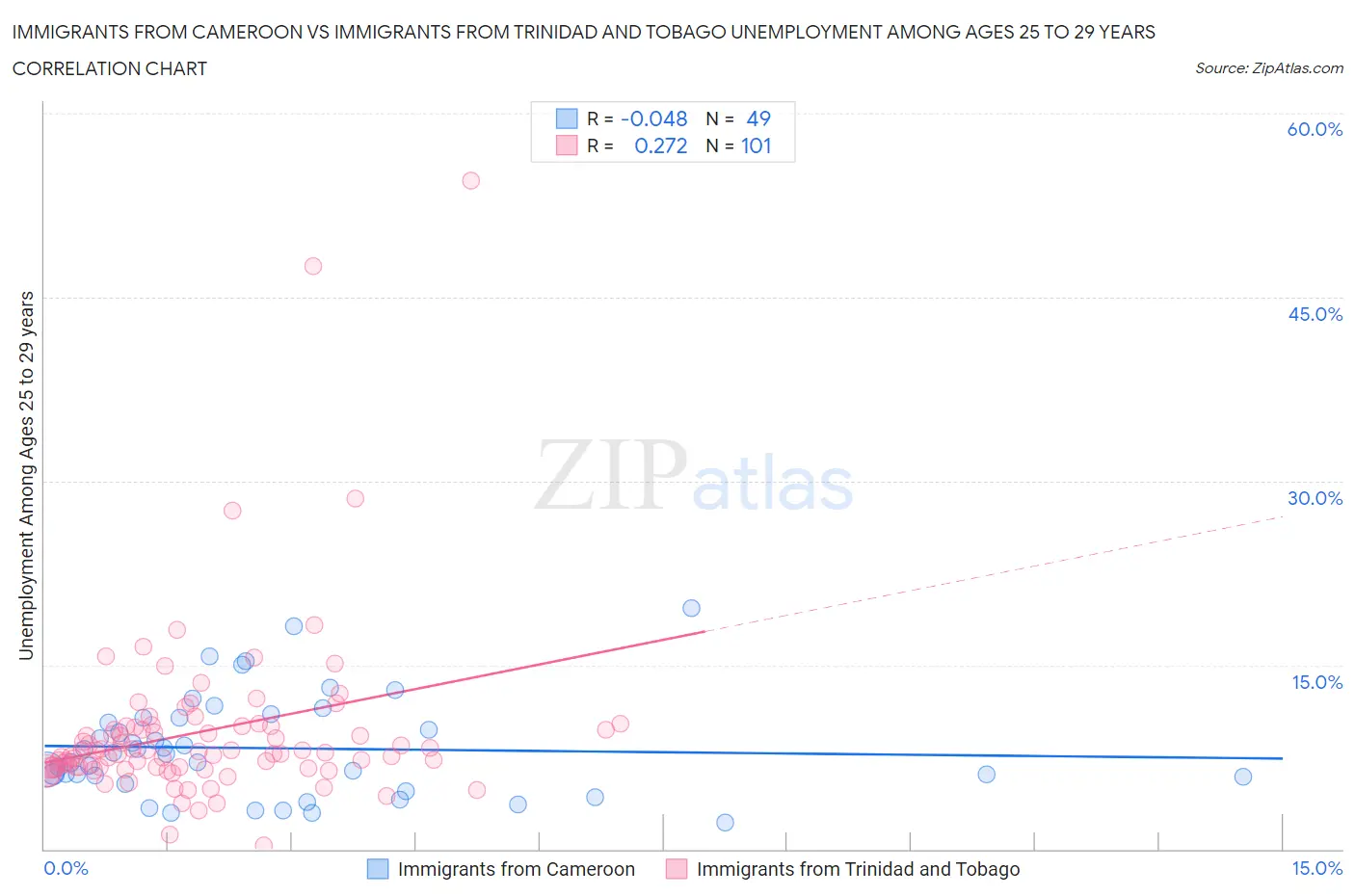 Immigrants from Cameroon vs Immigrants from Trinidad and Tobago Unemployment Among Ages 25 to 29 years