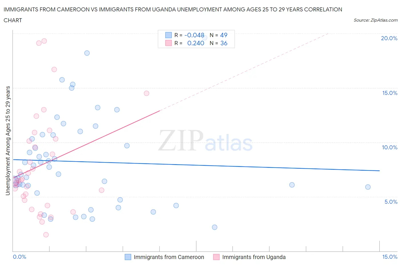 Immigrants from Cameroon vs Immigrants from Uganda Unemployment Among Ages 25 to 29 years