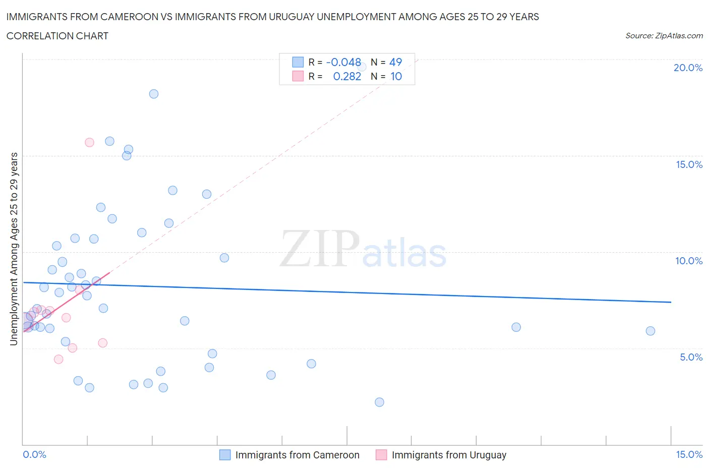 Immigrants from Cameroon vs Immigrants from Uruguay Unemployment Among Ages 25 to 29 years