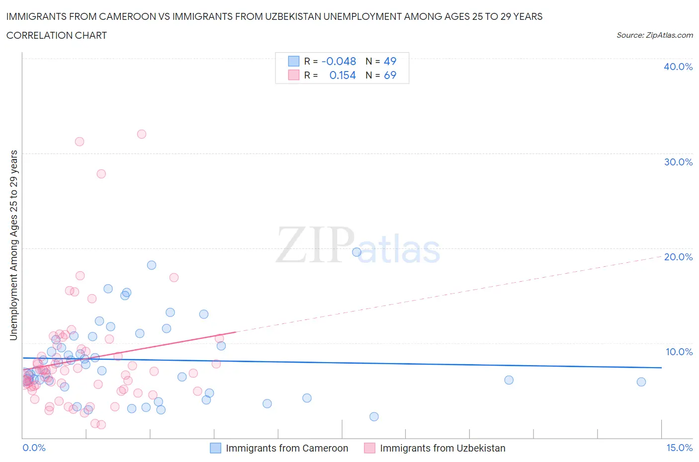 Immigrants from Cameroon vs Immigrants from Uzbekistan Unemployment Among Ages 25 to 29 years