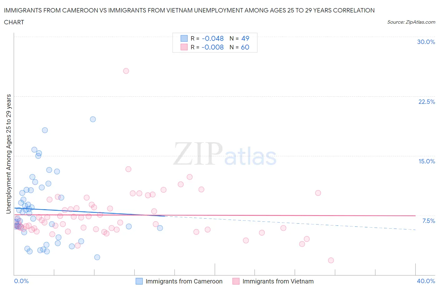 Immigrants from Cameroon vs Immigrants from Vietnam Unemployment Among Ages 25 to 29 years