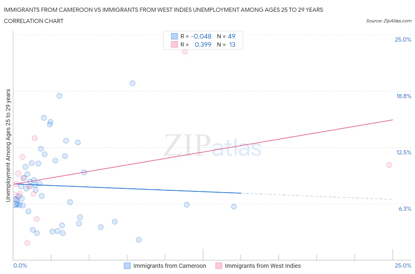 Immigrants from Cameroon vs Immigrants from West Indies Unemployment Among Ages 25 to 29 years