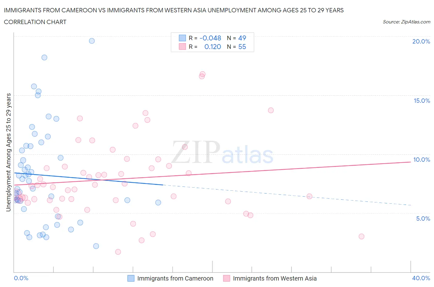 Immigrants from Cameroon vs Immigrants from Western Asia Unemployment Among Ages 25 to 29 years