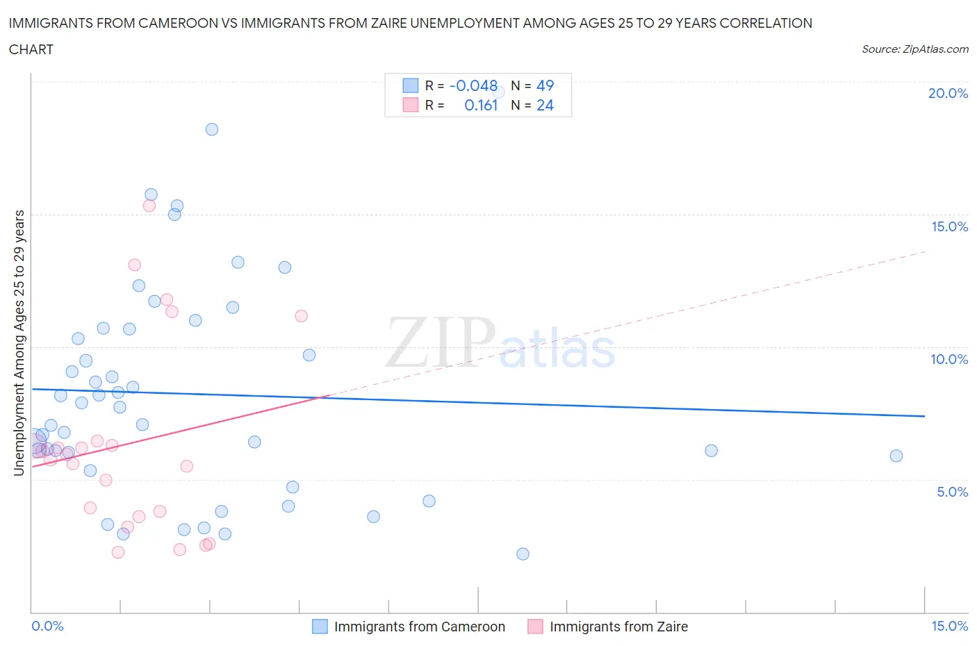 Immigrants from Cameroon vs Immigrants from Zaire Unemployment Among Ages 25 to 29 years
