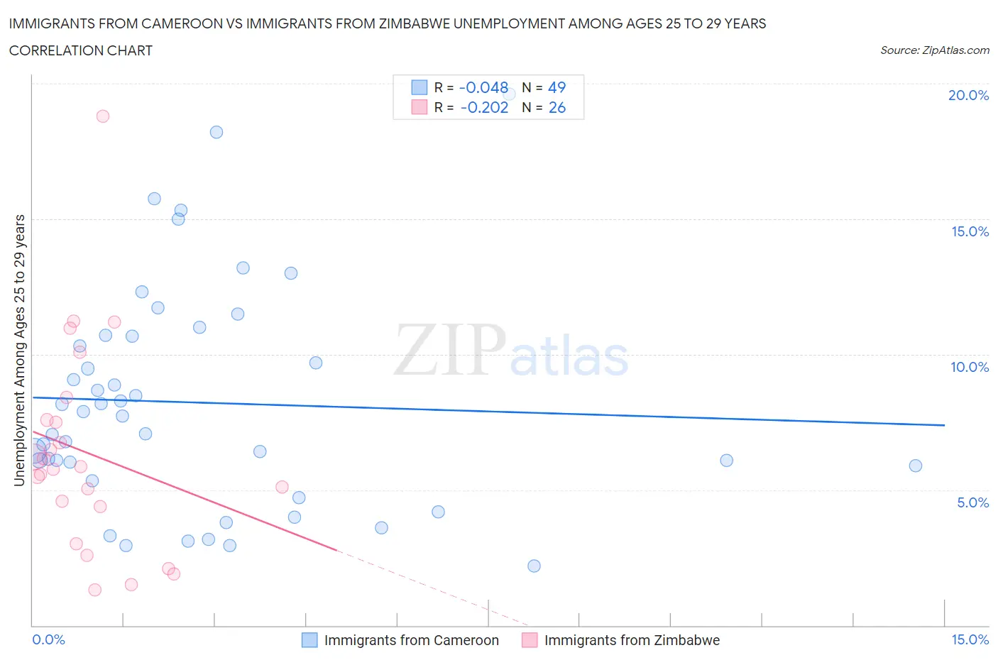 Immigrants from Cameroon vs Immigrants from Zimbabwe Unemployment Among Ages 25 to 29 years