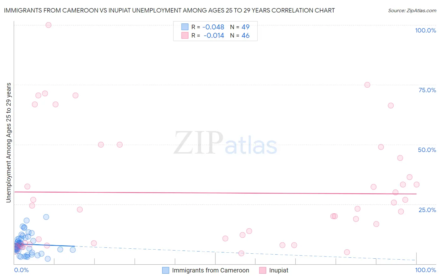 Immigrants from Cameroon vs Inupiat Unemployment Among Ages 25 to 29 years
