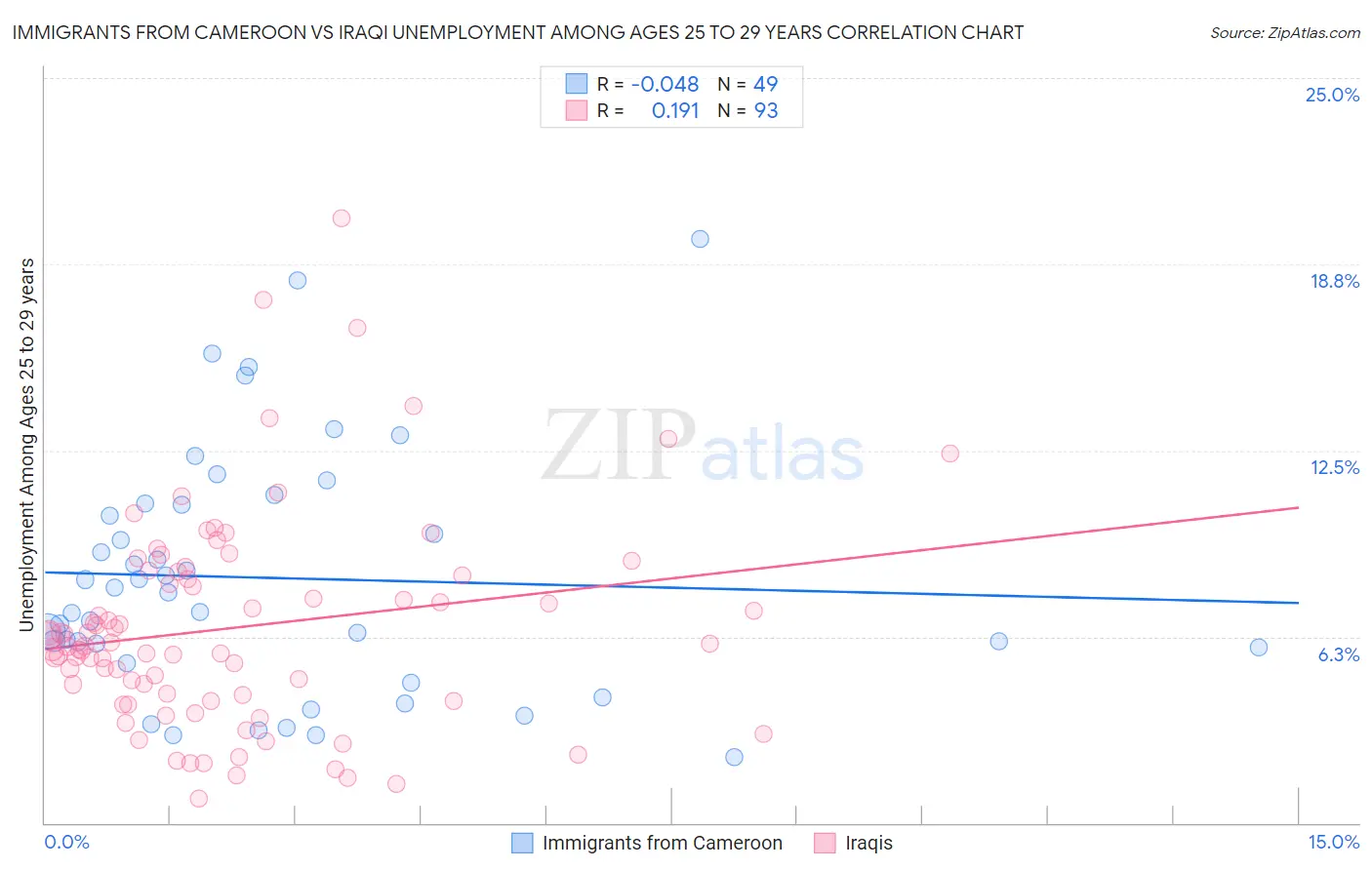 Immigrants from Cameroon vs Iraqi Unemployment Among Ages 25 to 29 years