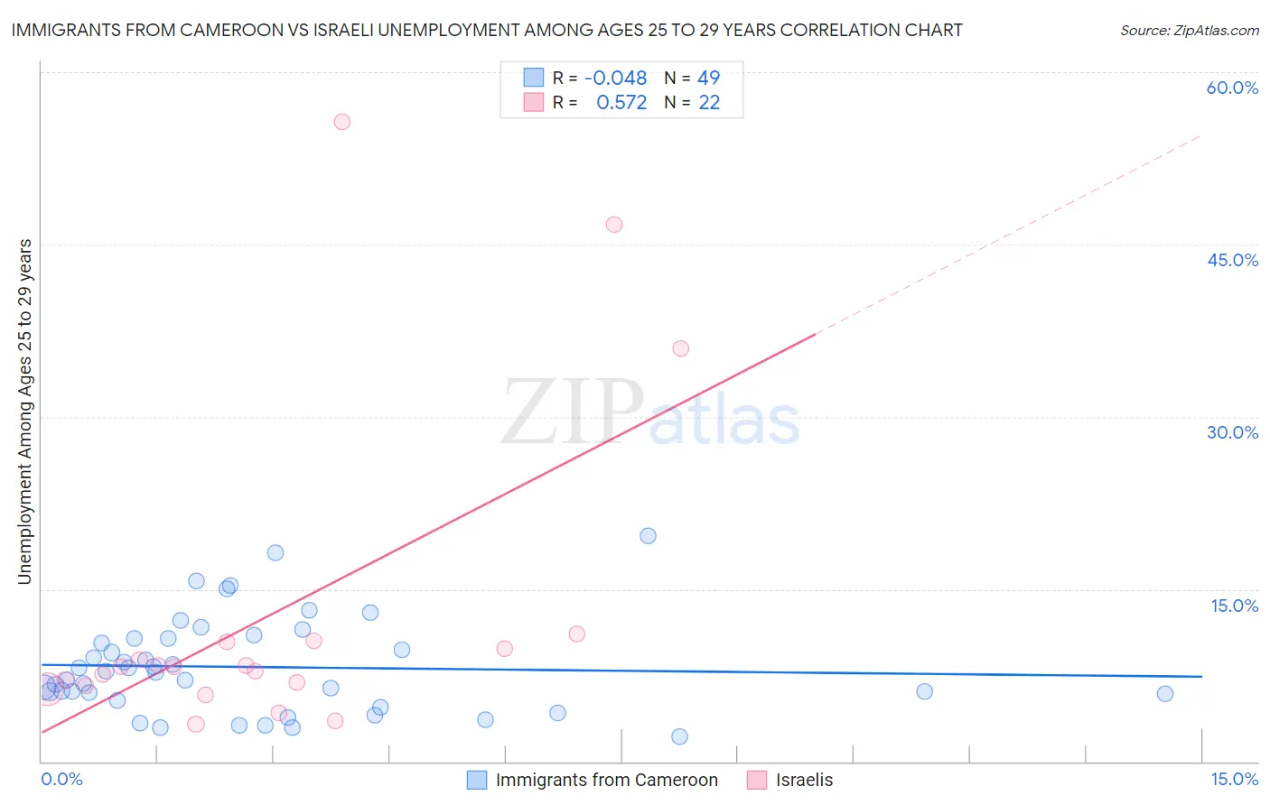 Immigrants from Cameroon vs Israeli Unemployment Among Ages 25 to 29 years