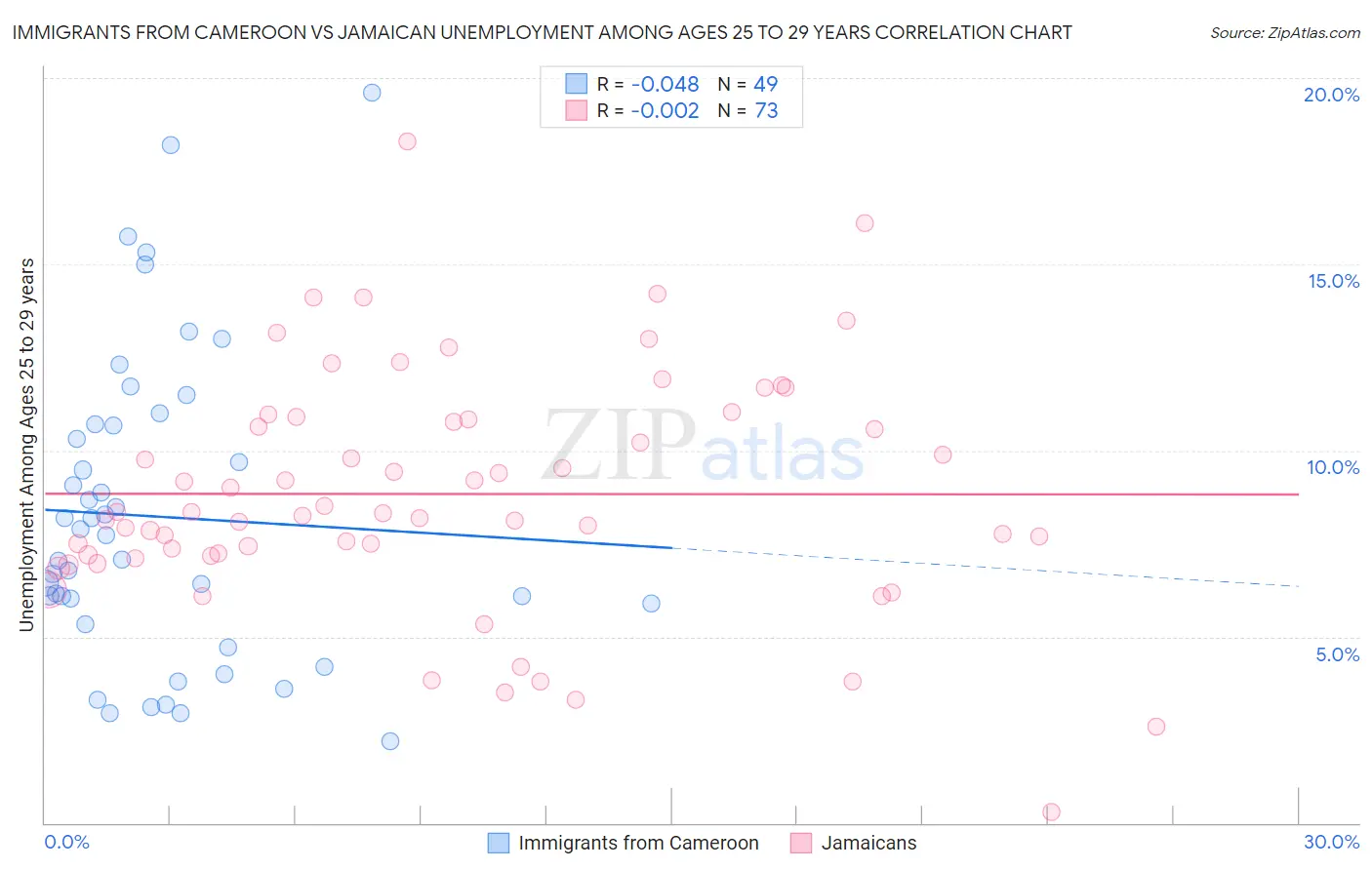 Immigrants from Cameroon vs Jamaican Unemployment Among Ages 25 to 29 years