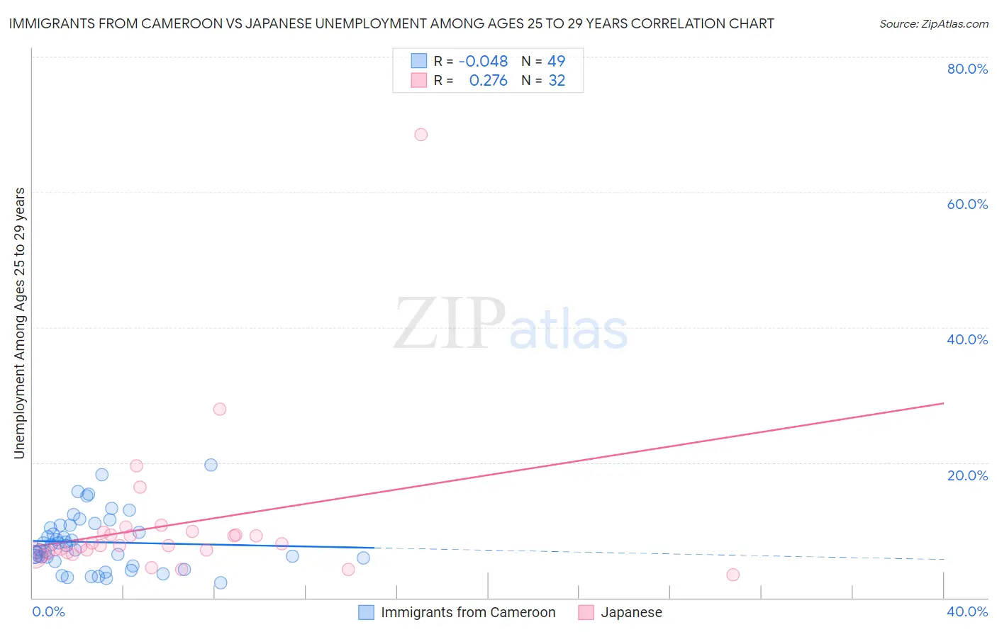 Immigrants from Cameroon vs Japanese Unemployment Among Ages 25 to 29 years