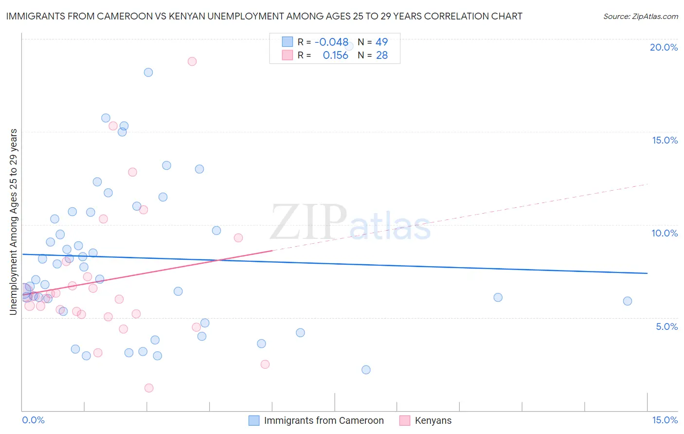 Immigrants from Cameroon vs Kenyan Unemployment Among Ages 25 to 29 years