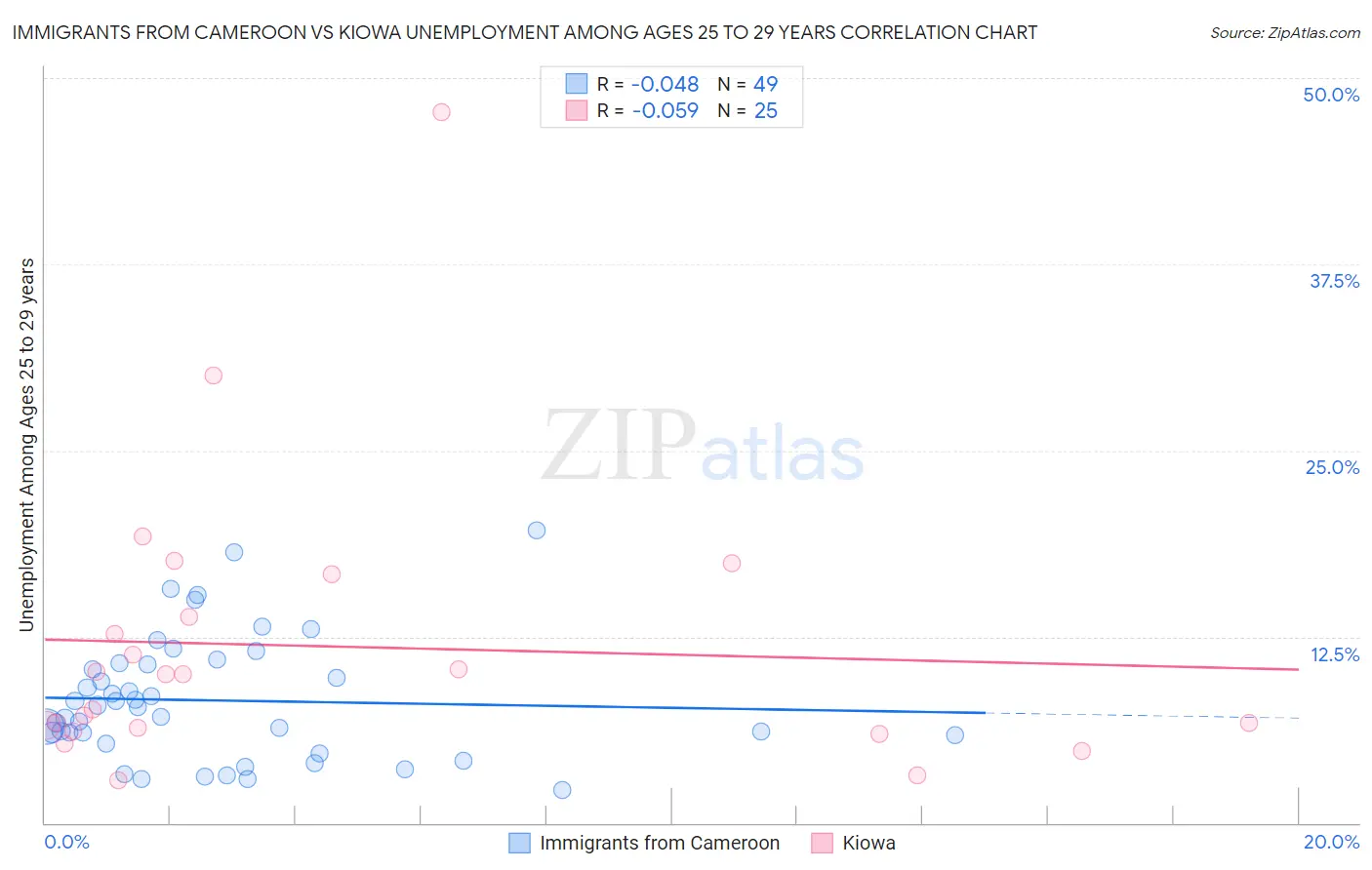 Immigrants from Cameroon vs Kiowa Unemployment Among Ages 25 to 29 years