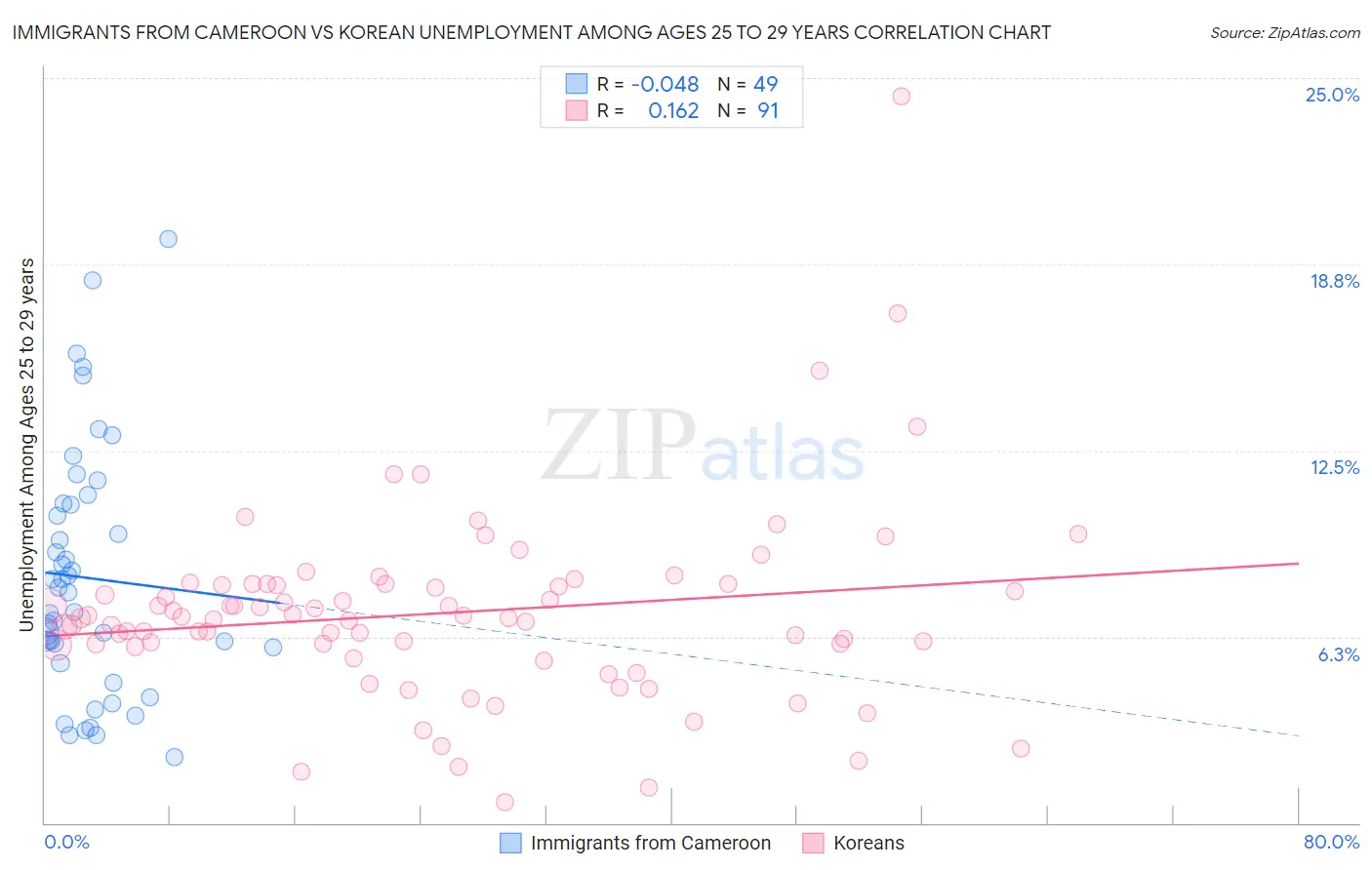 Immigrants from Cameroon vs Korean Unemployment Among Ages 25 to 29 years