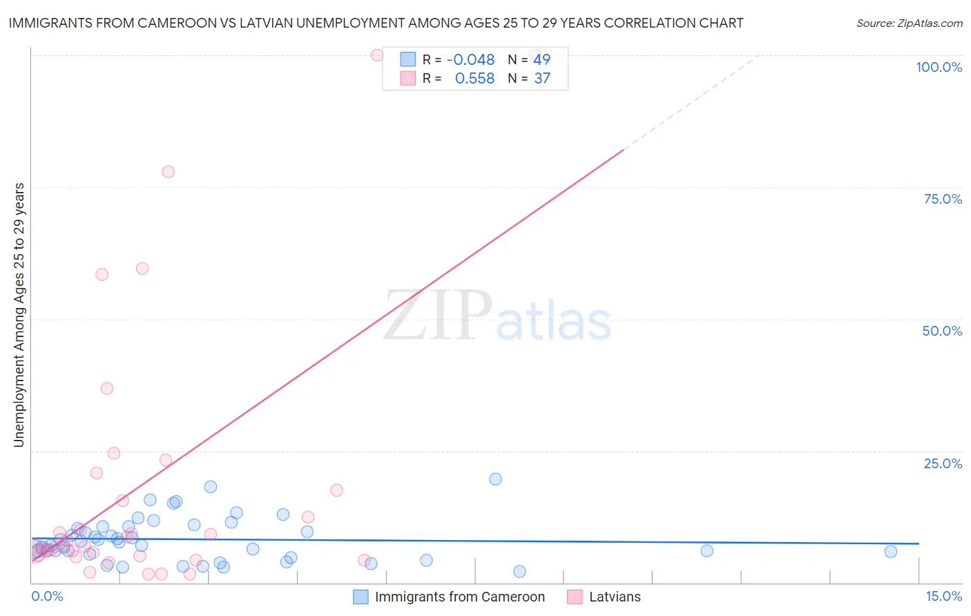 Immigrants from Cameroon vs Latvian Unemployment Among Ages 25 to 29 years