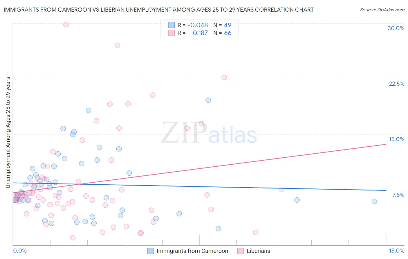 Immigrants from Cameroon vs Liberian Unemployment Among Ages 25 to 29 years