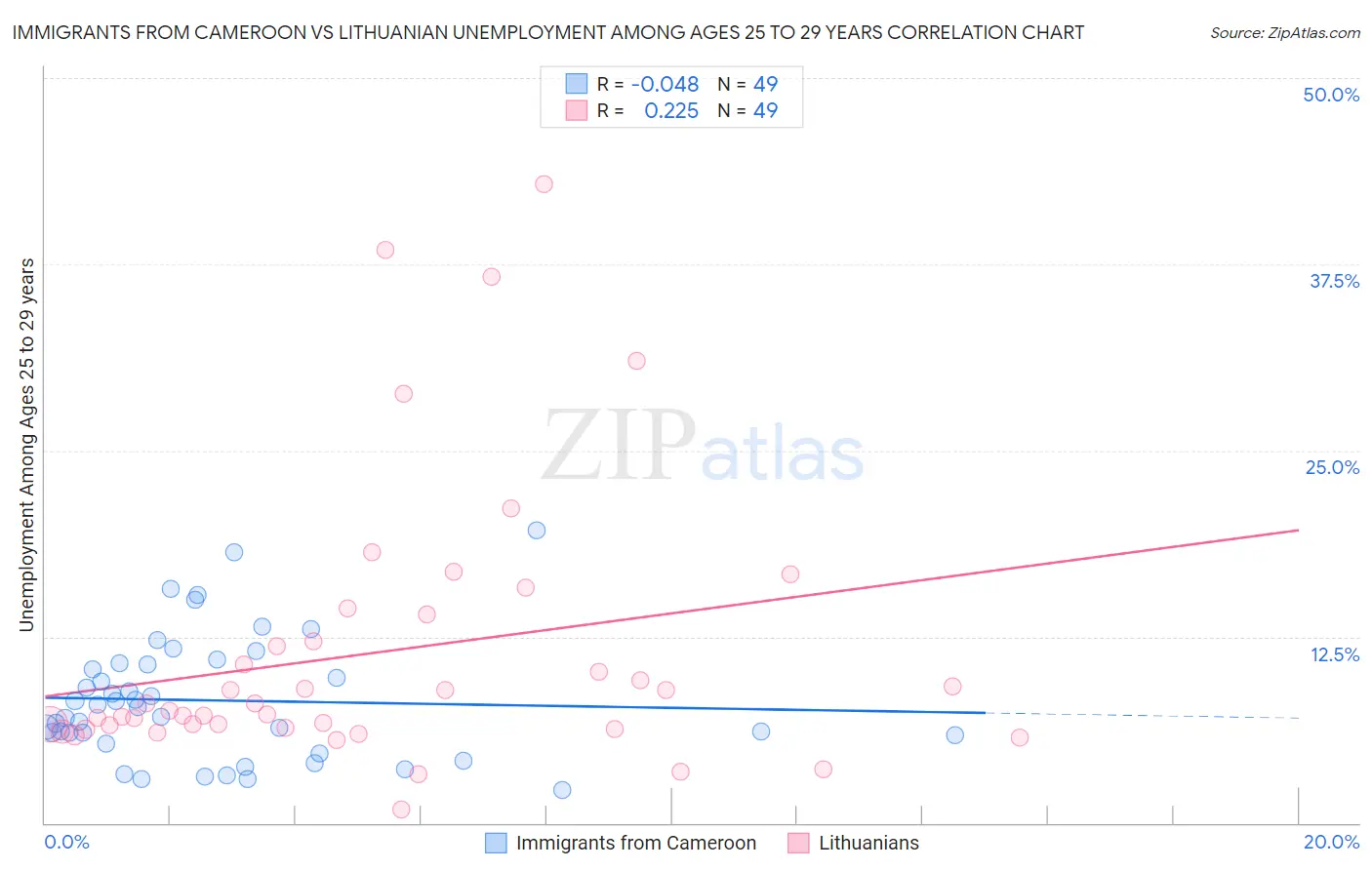 Immigrants from Cameroon vs Lithuanian Unemployment Among Ages 25 to 29 years