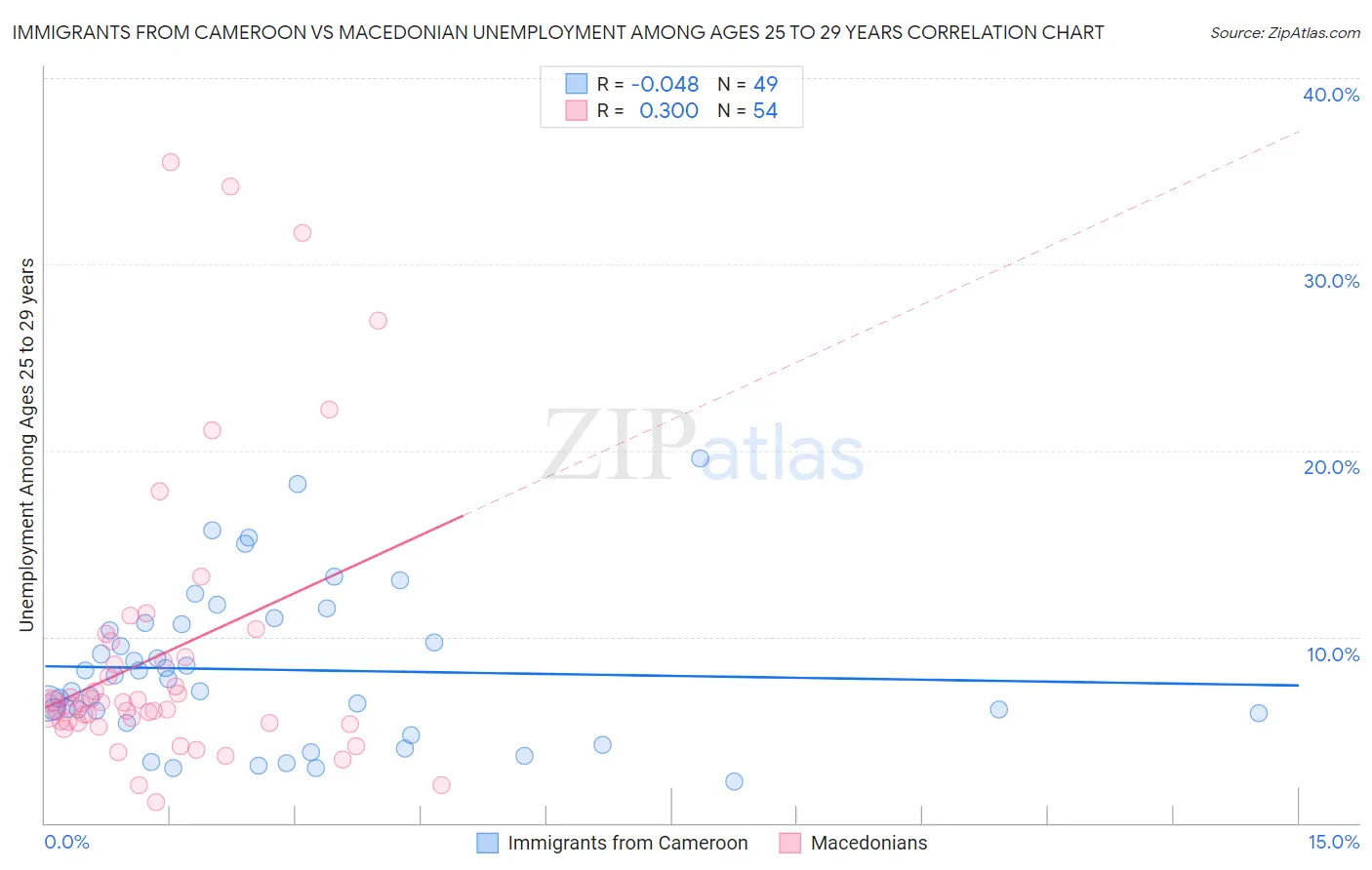 Immigrants from Cameroon vs Macedonian Unemployment Among Ages 25 to 29 years