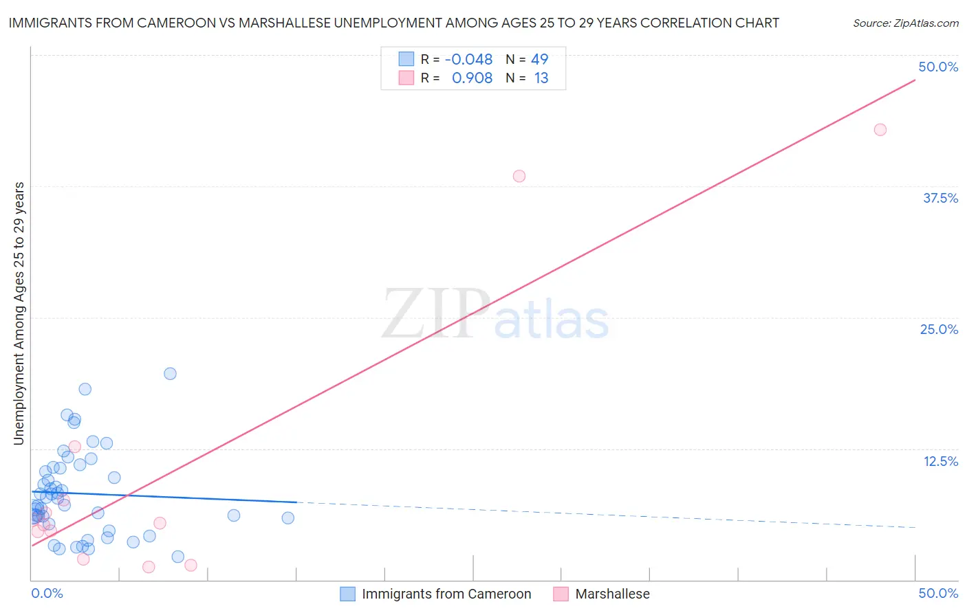 Immigrants from Cameroon vs Marshallese Unemployment Among Ages 25 to 29 years