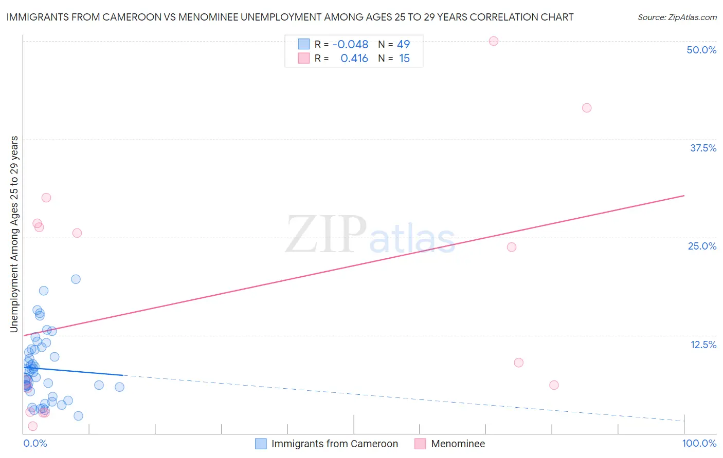 Immigrants from Cameroon vs Menominee Unemployment Among Ages 25 to 29 years