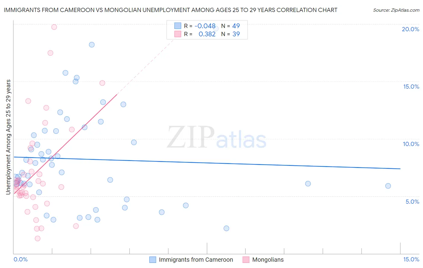 Immigrants from Cameroon vs Mongolian Unemployment Among Ages 25 to 29 years