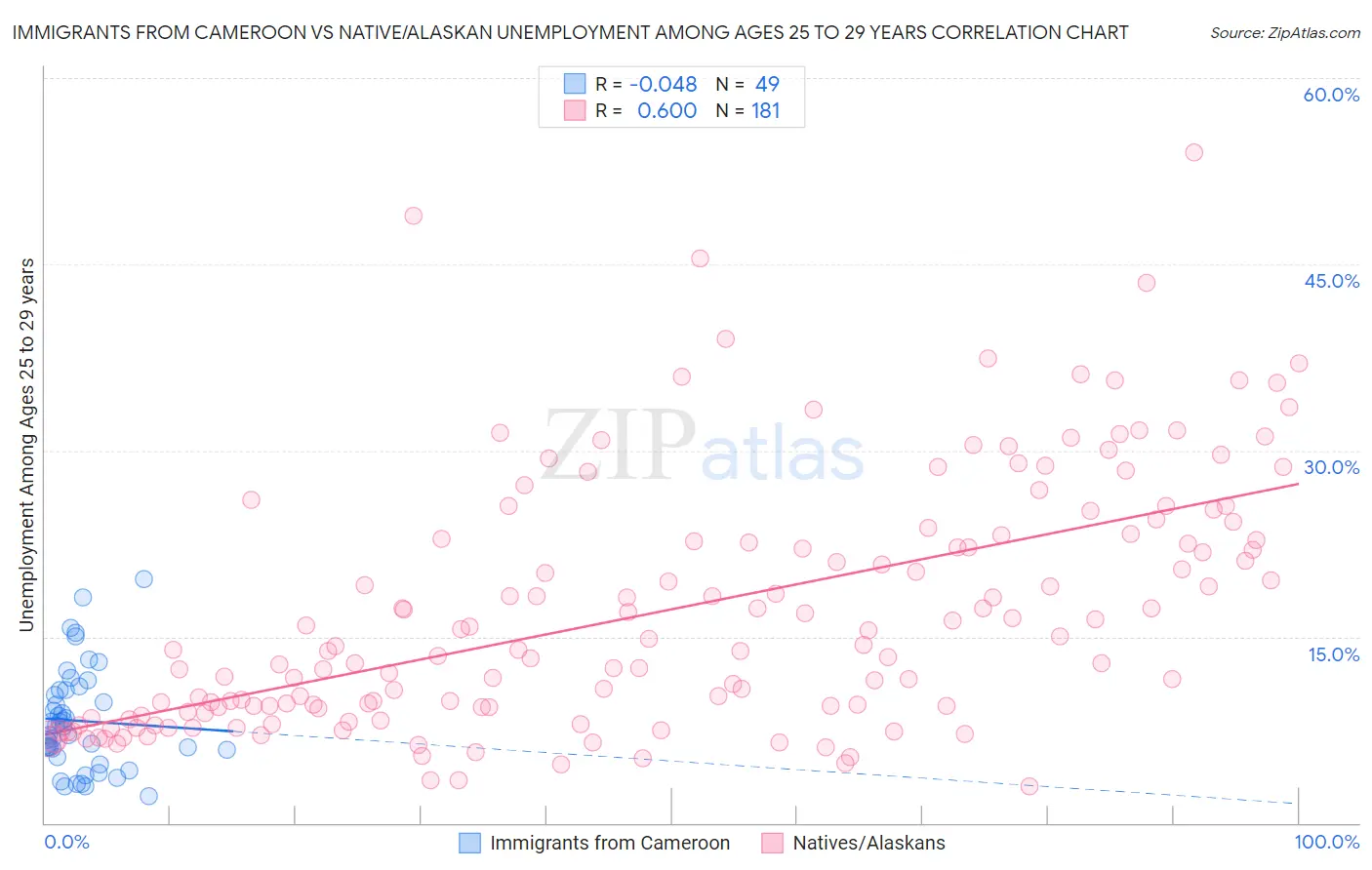 Immigrants from Cameroon vs Native/Alaskan Unemployment Among Ages 25 to 29 years