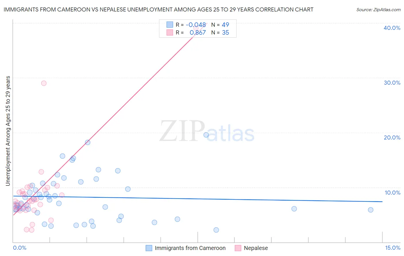 Immigrants from Cameroon vs Nepalese Unemployment Among Ages 25 to 29 years