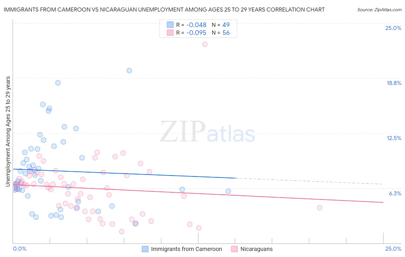 Immigrants from Cameroon vs Nicaraguan Unemployment Among Ages 25 to 29 years