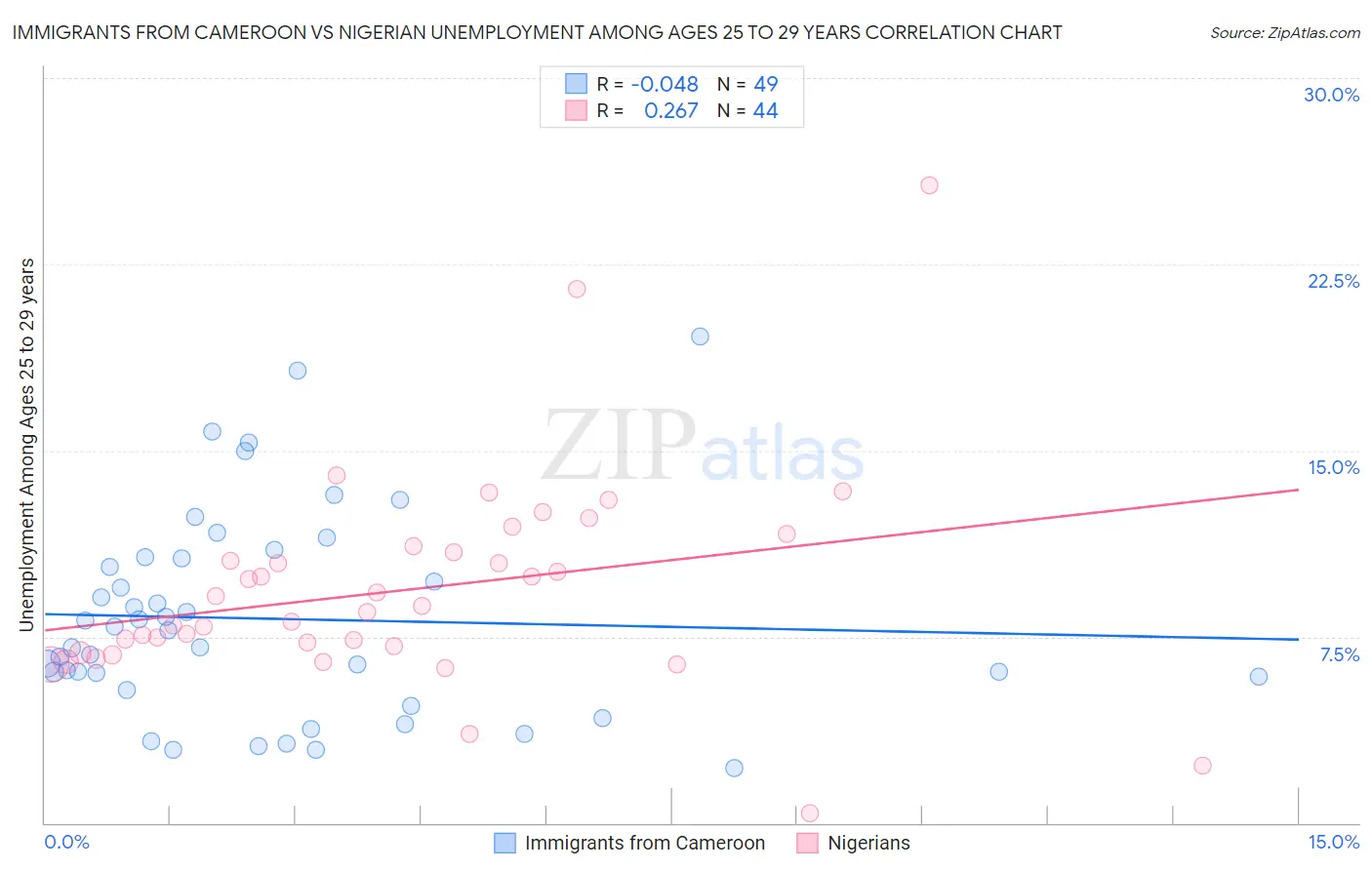 Immigrants from Cameroon vs Nigerian Unemployment Among Ages 25 to 29 years